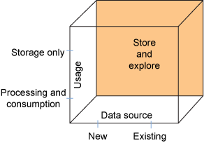 该图显示了模式的维度包括仅存储、处理和使用