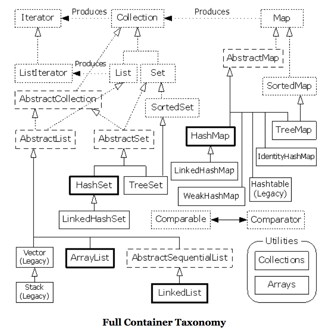 Full Container Taxonomy