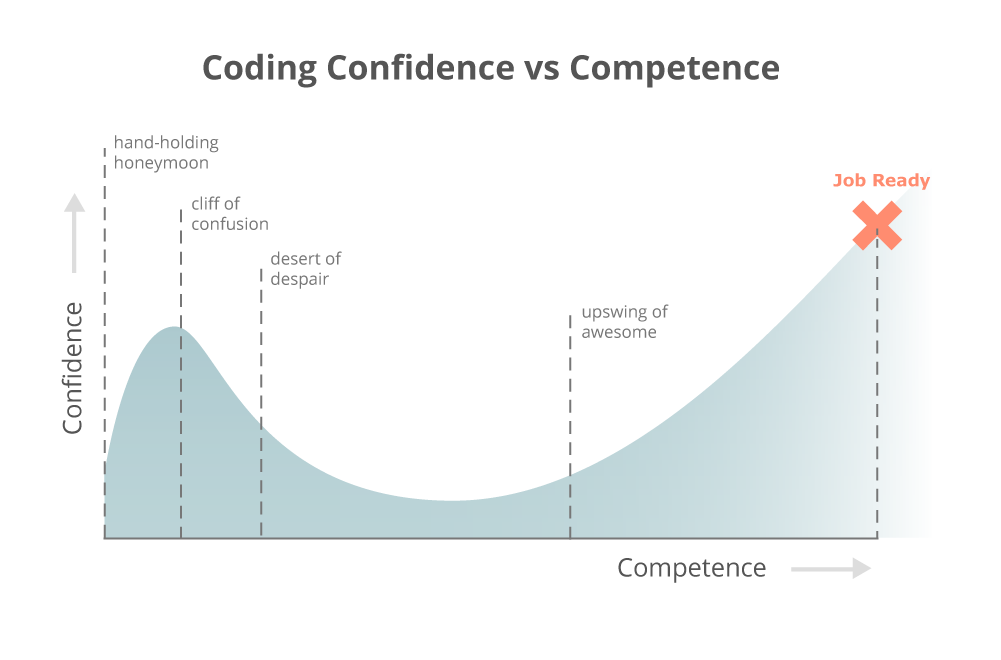 coding_is_hard_confidence_competence