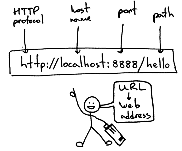 自己动手开发一个 Web 服务器（一）