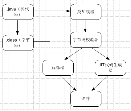 Java虚拟机JVM总结（一）JVM运行原理及JVM中的Stack和Heap的实现过程
