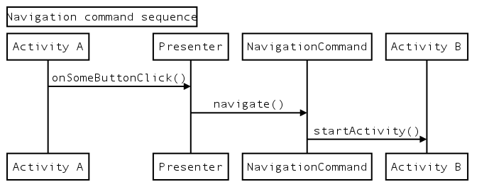 navigation command sequence