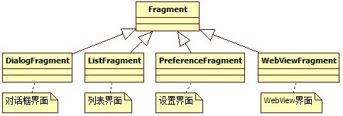 Fragment基类的类图
