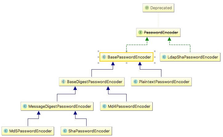 PasswordEncoder类结构图