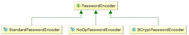 新的PasswordEncoder类图